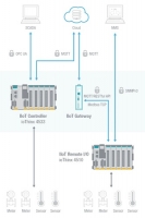 IIoT 지원 모듈식 컨트롤러 및 I/O  ‘ioThinx 4500 시리즈’