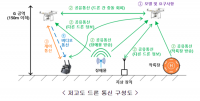과기정통부, 이종 드론 통신해 안전한 비행 환경 조성
