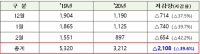 산업통상자원부, 겨울철(12∼2월) 석탄발전 줄여 미세먼지 배출 약 40% 감축