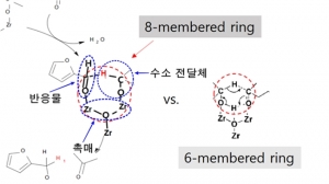 한국화학연구원, 수소화 반응 상온서 가능한 기술 개발