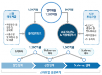 금융위원회, '핀테크 혁신펀드' 속도감 있게 진행한다