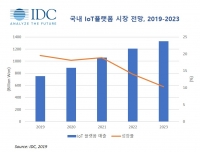 한국IDC, 국내 IoT플랫폼 시장, 2023년까지 연평균 16.1% 성장 전망