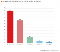 나우앤서베이 설문, 코로나19로 직장인 87% ‘방콕 시간’ 늘었고 ‘TV 시청 시간’ 가장 많이 늘어
