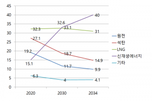 9차 전력수급기본계획 초안 공개, 2034년 에너지 정책 변화는?