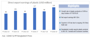방글라데시 플라스틱 산업 동향