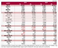 LG화학, 2분기 경영실적 발표