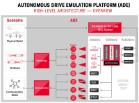 키사이트, 첨단 운전자 시스템 검증 가속화 위해 IPG Automotive 및 Nordsys와 협력