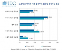 한국IDC, 2019년 국내 퍼블릭 클라우드 시장 25.2% 성장
