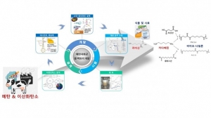 한국연구재단, 메탄서 식품소재와 바이오플라스틱 원료 만든다