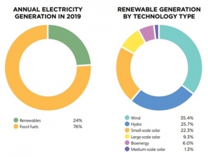 호주, 유통기업으로 신에너지 확산