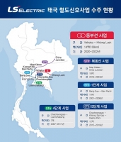 LS ELECTRIC, 태국 동부선 철도신호시스템 구축 사업 수주