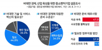 중소벤처기업 80.8%, 비대면 기술 및 서비스 도입 위한 혁신 필요