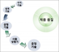 [기술정보-(주)우진플라임]  다단 사출로 성형하라