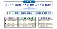 중기부, 소상공인 디지털 전환 지원 본격 추진