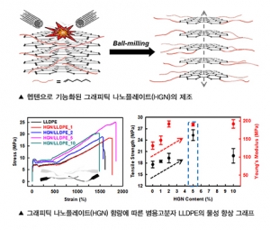 화학융합공학과 전인엽 교수팀, 고분자 물성 강화용 그래핀 첨가제 개발