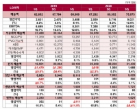 LG화학, 3분기 매출·영업이익 사상 최대 기록