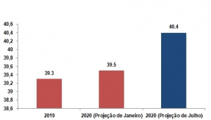 브라질, 실용적이고 기동성 높은 콤팩트 중장비 사용 증가