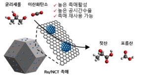 화학연, 온실가스 이산화탄소와 폐글리세롤로부터 유용한 자원 생산