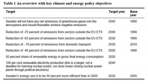 스웨덴 에너지산업, 온실가스배출량 지속 감축