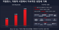 자일링스, 적응형 및 지능형 컴퓨팅 플랫폼으로 진화하는 자동차 시장의 기술 혁신을 선도하다
