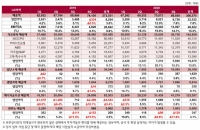 LG화학, 연 매출 30조 원 첫 돌파 역대 최대 매출 달성
