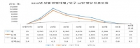 무릎통증 ‘전방 십자인대 파열’ 질환자 4만 명