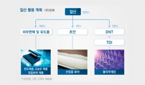 한화, 질산 설비 40만t 증설