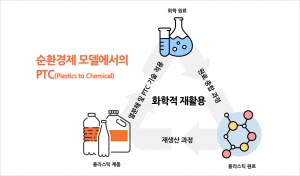 한화솔루션, 2024년까지 친환경 리사이클링 원천기술 확보한다