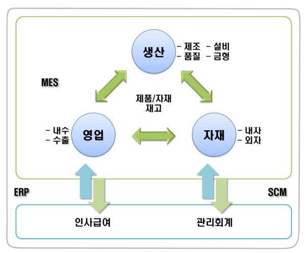 [기획특집] 스마트공장 정보시스템 구축 방향 II