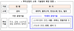 산업부, 사출·프레스 등 뿌리산업에 추가…新제도 확립