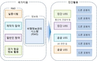 ‘드론, 안전성·활용도 높인다’