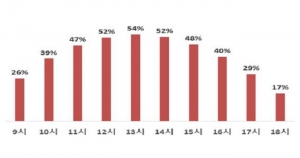 산업부, 전력 피크 시간대 태양광 발전량 비중 1.7%가 아닌 11.1% 반박