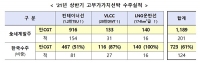 국내 조선업계 상반기 수주량 13년만에 최대…267억 달러