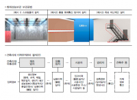 건축안전 예산 증액, 생애주기 안전 강화
