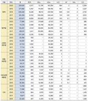 648개 대형사업장, 전년대비 대기오염물질 26% 감소