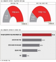 ‘중대재해처벌법, 어떻게 해야할지 모르겠다’