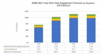 SEMI, 2021년 글로벌 반도체 장비 매출액 최초로 1000억 달러 돌파