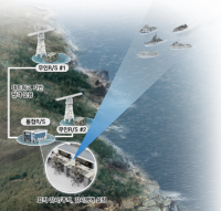 방위사업청, 해안감시레이더-Ⅱ 국내 연구개발 착수