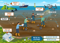 신안 낙지 갯벌, 인공지능(AI)을 품다.