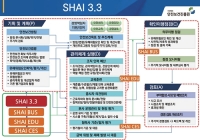 중대재해처벌법 대비 ‘SHAI 3.3’ 프로그램 주목