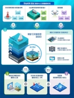 해수부, 디지털복제물(트윈) 기술을 해양공간에 적용