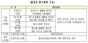 환경부, 환경성 평가체계 제시