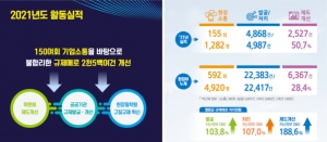중소기업 옴부즈만, 지난해 약 2,500건 제도개선