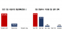 전경련, ​​매출 300대 기업, 올해 ESG 사업 지속 확대 전망