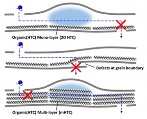 KIST, 그래핀 상용화 걸림돌 ‘나노구멍’ 자기조립 현상으로 해결