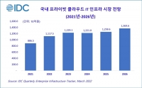 한국IDC, ‘국내 프라이빗 클라우드 IT인프라 시장 전망 보고서’ 발표