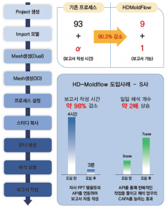 한국델켐, 사출 성형 해석 자동화 API솔루션 'HD몰드플로우'