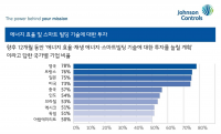 존슨콘트롤즈, 15번째 EEI 조사 결과 발표