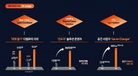 SK디앤디, 공간 개발 사업자로 거듭나기 위한 중장기 사업전략 발표