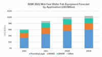 SEMI, 2022년 전 세계 반도체 장비 지출액 1,175억 달러 전망
